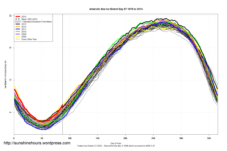 Antarctic_Sea_Ice_Extent_2014_Day_87_1981-2010