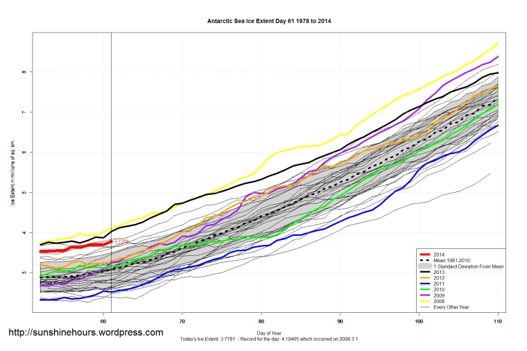 Antarctic_Sea_Ice_Extent_Zoomed_2014_Day_61_1981-2010