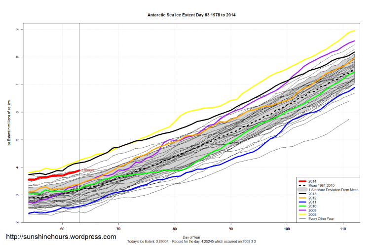 Antarctic_Sea_Ice_Extent_Zoomed_2014_Day_63_1981-2010