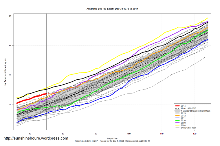 Antarctic_Sea_Ice_Extent_Zoomed_2014_Day_75_1981-2010