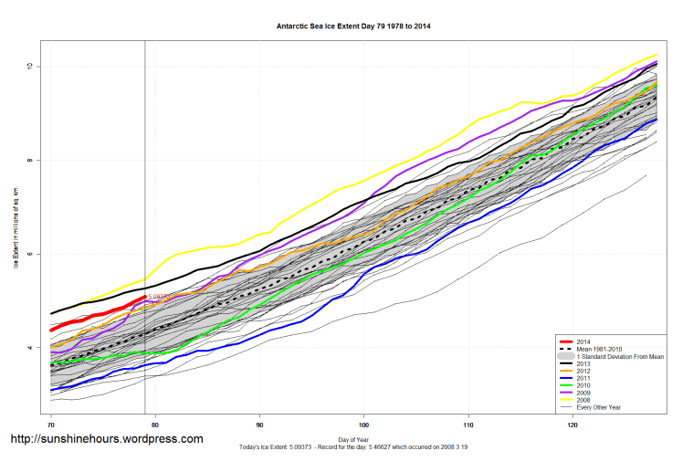 Antarctic_Sea_Ice_Extent_Zoomed_2014_Day_79_1981-2010