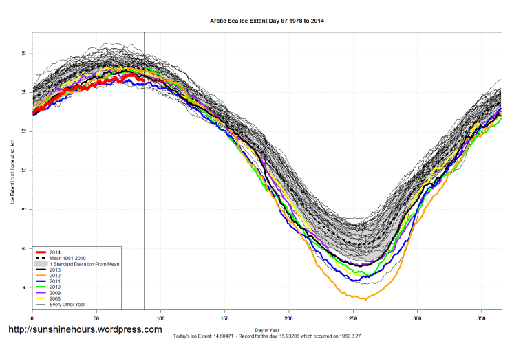 Arctic_Sea_Ice_Extent_2014_Day_87_1981-2010