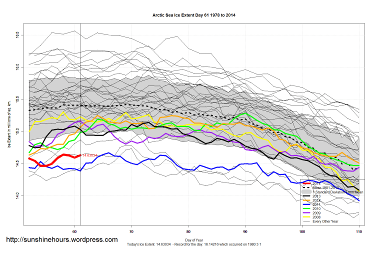 Arctic_Sea_Ice_Extent_Zoomed_2014_Day_61_1981-2010