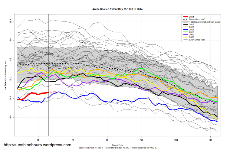 Arctic_Sea_Ice_Extent_Zoomed_2014_Day_63_1981-2010