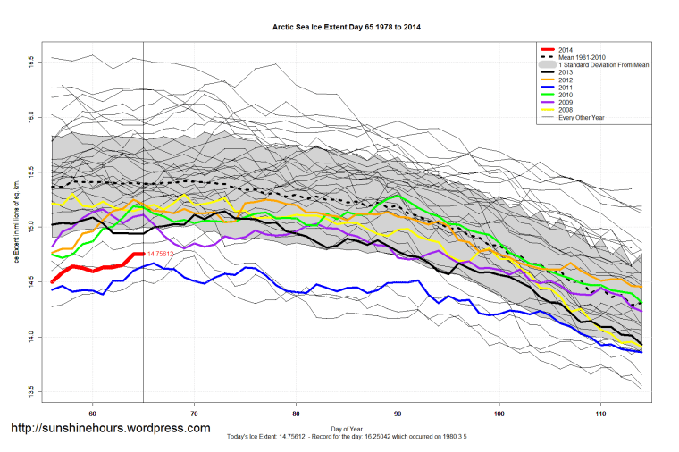 Arctic_Sea_Ice_Extent_Zoomed_2014_Day_65_1981-2010