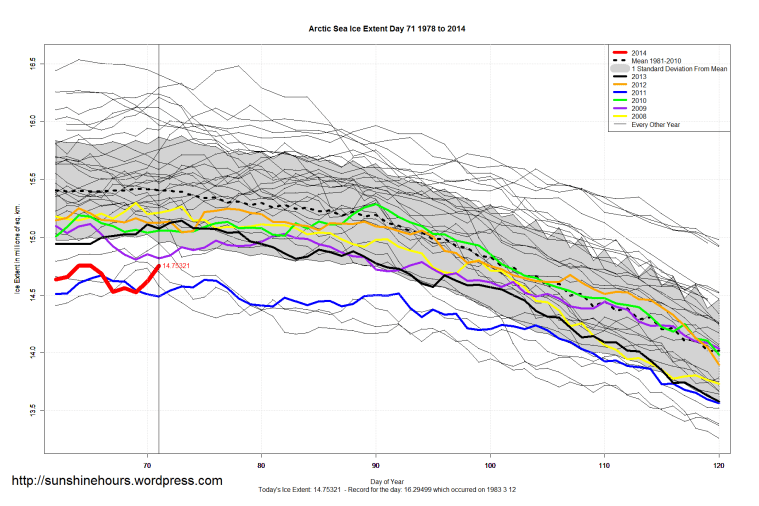 Arctic_Sea_Ice_Extent_Zoomed_2014_Day_71_1981-2010