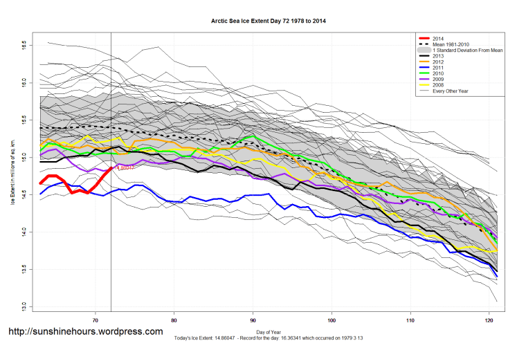 Arctic_Sea_Ice_Extent_Zoomed_2014_Day_72_1981-2010