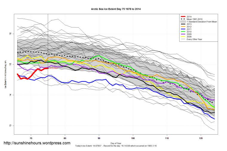 Arctic_Sea_Ice_Extent_Zoomed_2014_Day_75_1981-2010