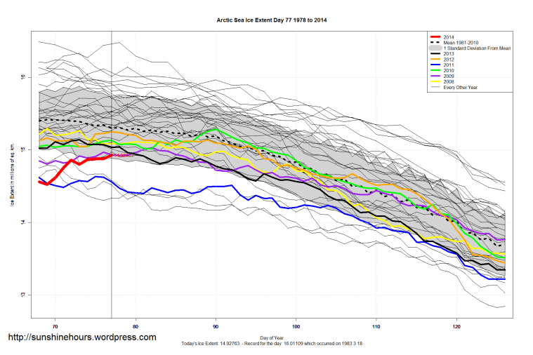Arctic_Sea_Ice_Extent_Zoomed_2014_Day_77_1981-2010