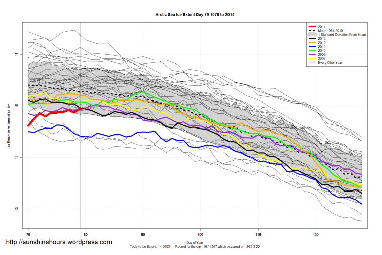 Arctic_Sea_Ice_Extent_Zoomed_2014_Day_79_1981-2010