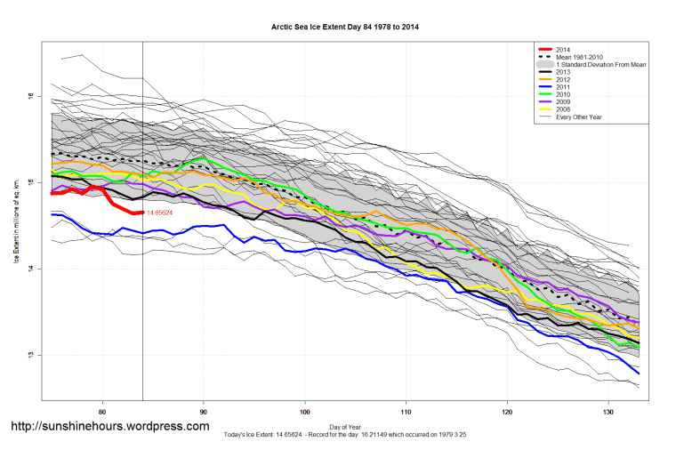 Arctic_Sea_Ice_Extent_Zoomed_2014_Day_84_1981-2010
