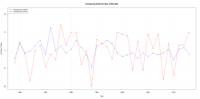 Comparing Antarctic Day of Min Max