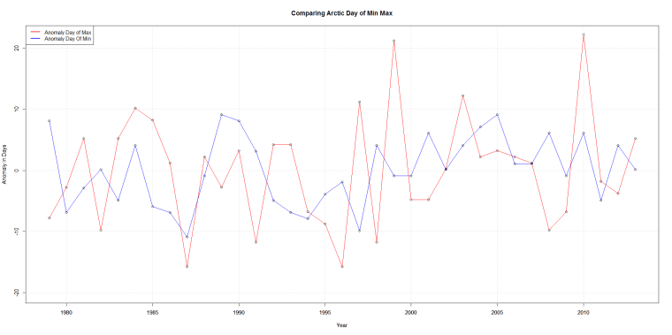 Comparing Arctic Day of Min Max