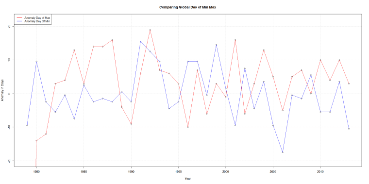 Comparing Global Day of Min Max