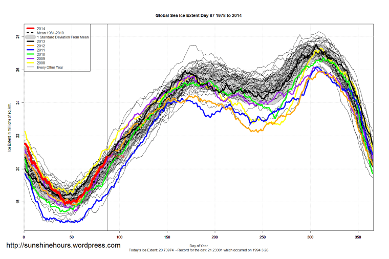 Global_Sea_Ice_Extent_2014_Day_87_1981-2010