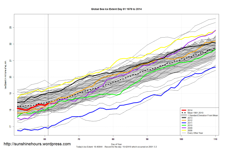 Global_Sea_Ice_Extent_Zoomed_2014_Day_61_1981-2010