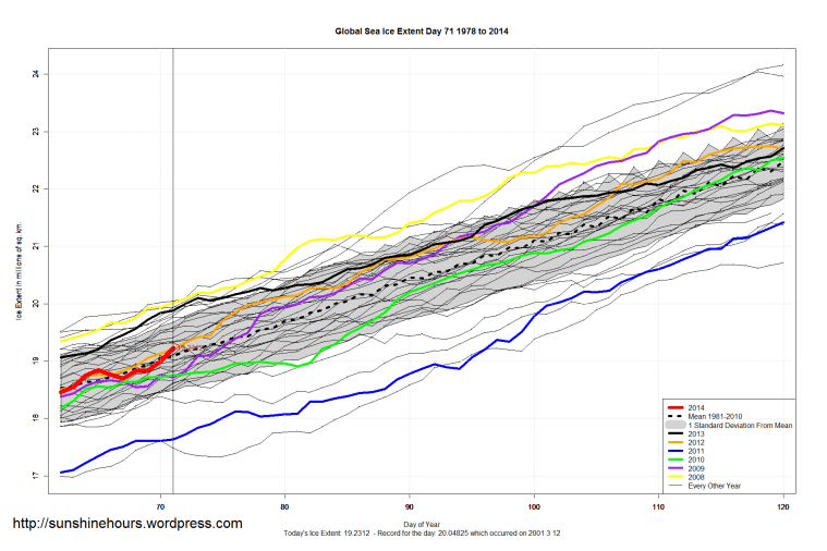 Global_Sea_Ice_Extent_Zoomed_2014_Day_71_1981-2010