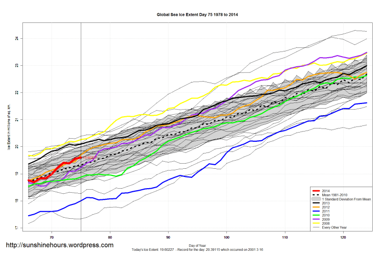 Global_Sea_Ice_Extent_Zoomed_2014_Day_75_1981-2010