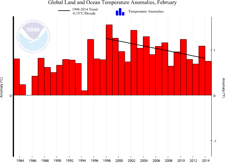 NOAA_Feb_2014_Global_Graph