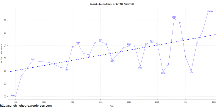 Antarctic Sea Ice Extent for Day 105 From 1980