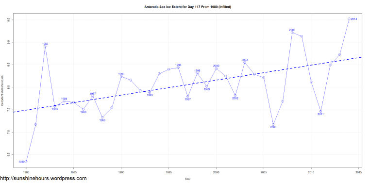Antarctic Sea Ice Extent for Day 117 From 1980 (infilled)