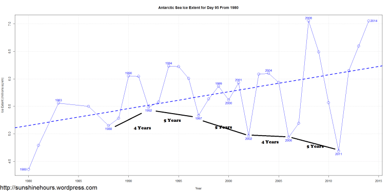 Antarctic Sea Ice Extent for Day 95 From 1980 - Oscilation