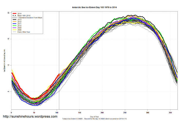 Antarctic_Sea_Ice_Extent_2014_Day_105_1981-2010