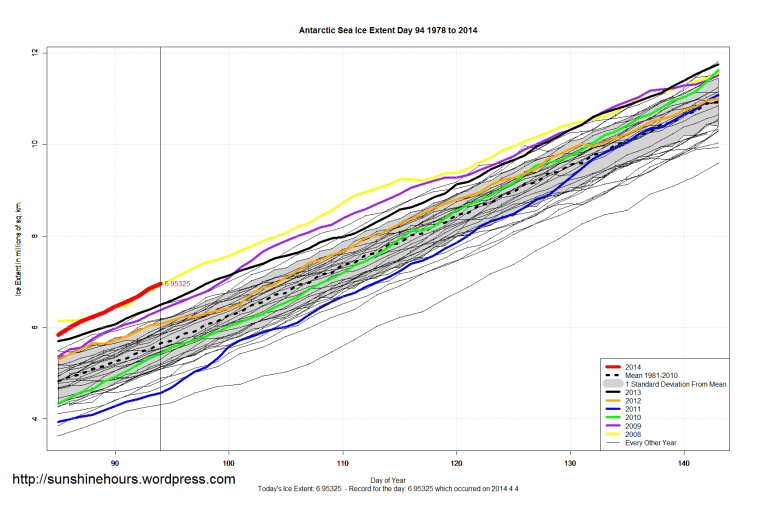 Antarctic_Sea_Ice_Extent_Zoomed_2014_Day_94_1981-2010