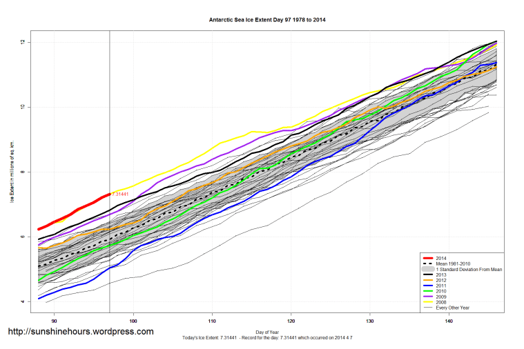 Antarctic_Sea_Ice_Extent_Zoomed_2014_Day_97_1981-2010
