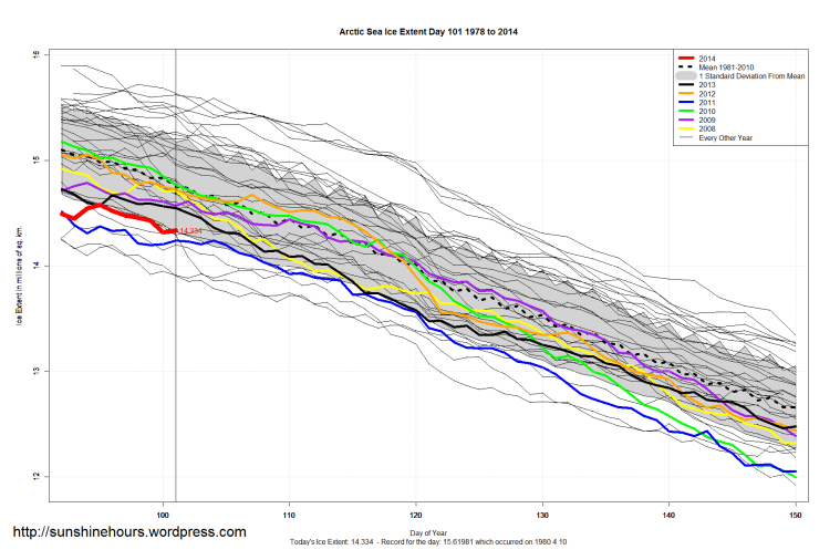 Arctic_Sea_Ice_Extent_Zoomed_2014_Day_101_1981-2010