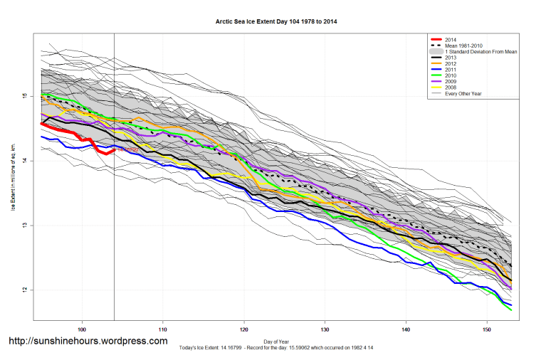 Arctic_Sea_Ice_Extent_Zoomed_2014_Day_104_1981-2010