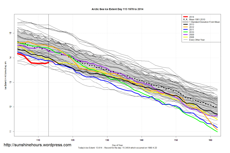 Arctic_Sea_Ice_Extent_Zoomed_2014_Day_113_1981-2010