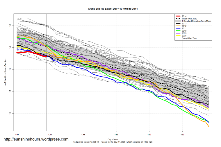 Arctic_Sea_Ice_Extent_Zoomed_2014_Day_119_1981-2010