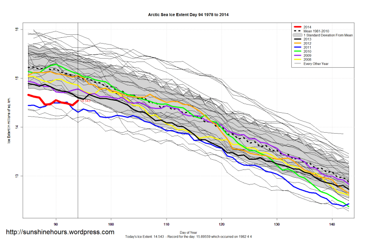 Arctic_Sea_Ice_Extent_Zoomed_2014_Day_94_1981-2010