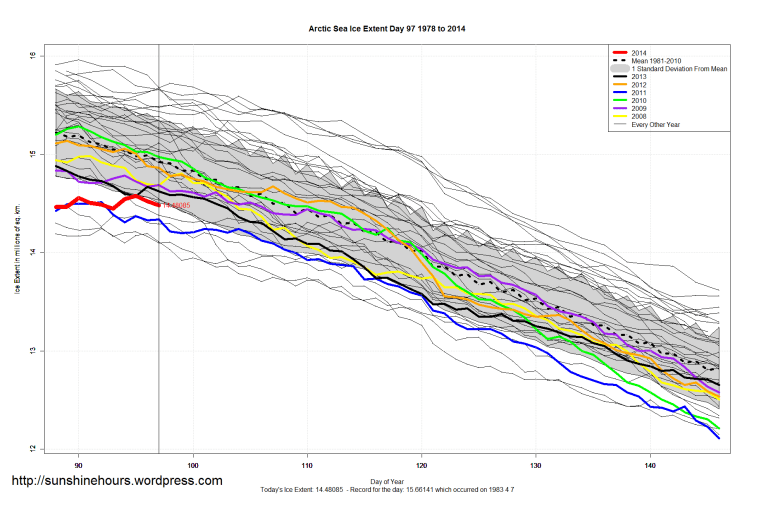 Arctic_Sea_Ice_Extent_Zoomed_2014_Day_97_1981-2010