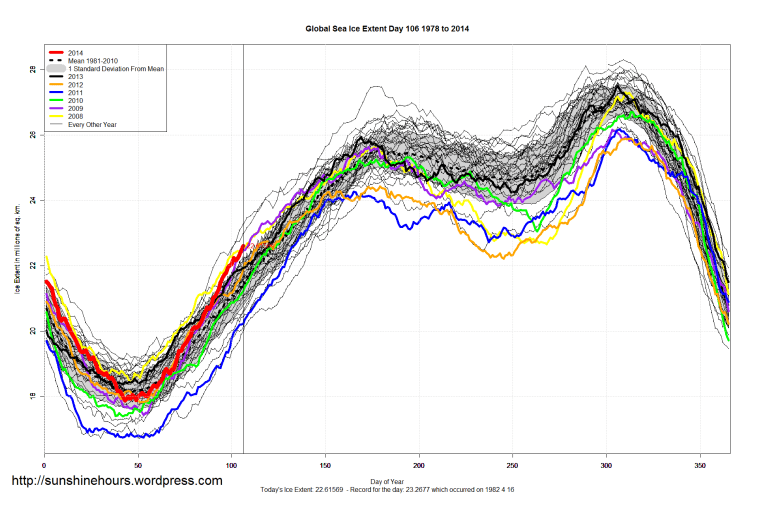Global_Sea_Ice_Extent_2014_Day_106_1981-2010