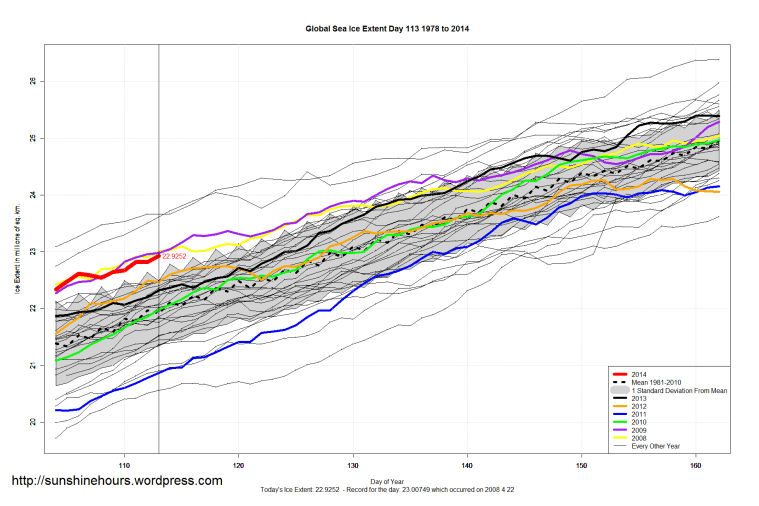 Global_Sea_Ice_Extent_Zoomed_2014_Day_113_1981-2010