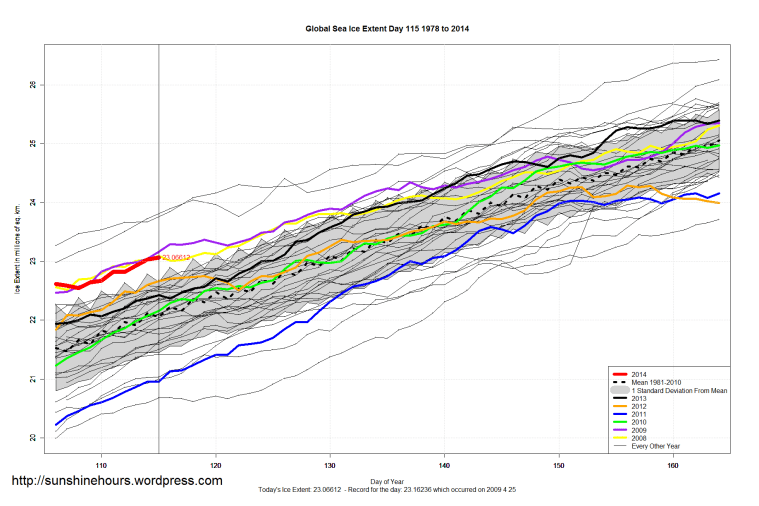 Global_Sea_Ice_Extent_Zoomed_2014_Day_115_1981-2010