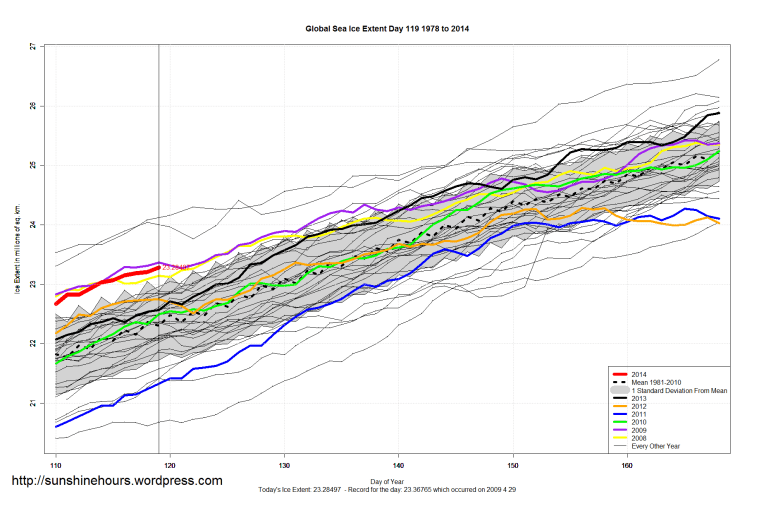 Global_Sea_Ice_Extent_Zoomed_2014_Day_119_1981-2010