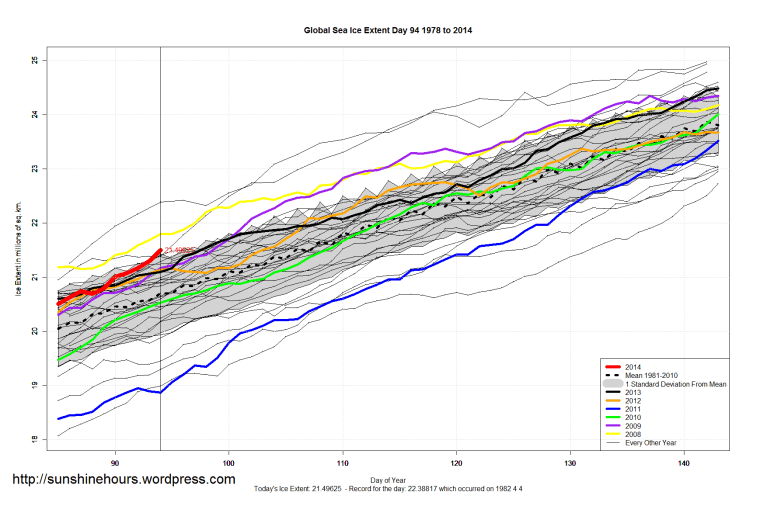 Global_Sea_Ice_Extent_Zoomed_2014_Day_94_1981-2010