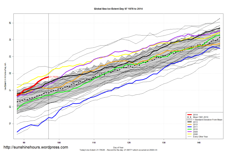 Global_Sea_Ice_Extent_Zoomed_2014_Day_97_1981-2010