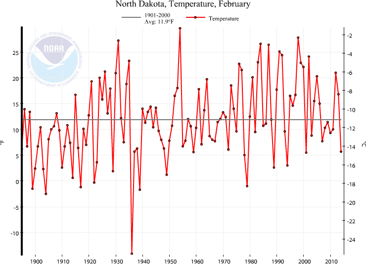 NOAA_Feb_1936_North_Dakota