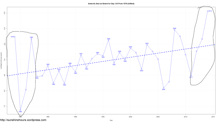 Antarctic Sea Ice Extent for Day 125 From 1979 (infilled) BIG OSCILLATIONs