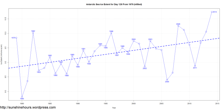 Antarctic Sea Ice Extent for Day 128 From 1979 (infilled)