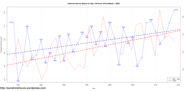 Antarctic Sea Ice Extent for Day 138 From 1979 (infilled)  + AMO