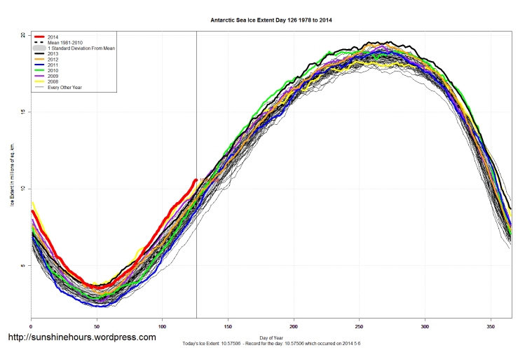Antarctic_Sea_Ice_Extent_2014_Day_126_1981-2010