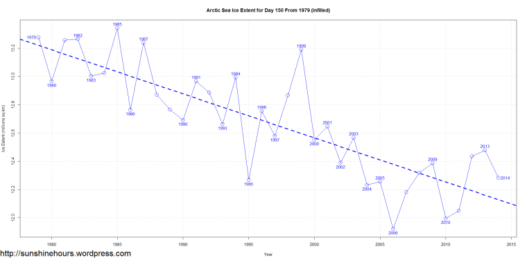 Arctic Sea Ice Extent for Day 150 From 1979 (infilled)