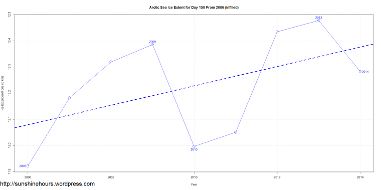 Arctic Sea Ice Extent for Day 150 From 2006 (infilled)