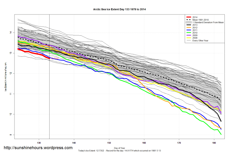 Arctic_Sea_Ice_Extent_Zoomed_2014_Day_133_1981-2010