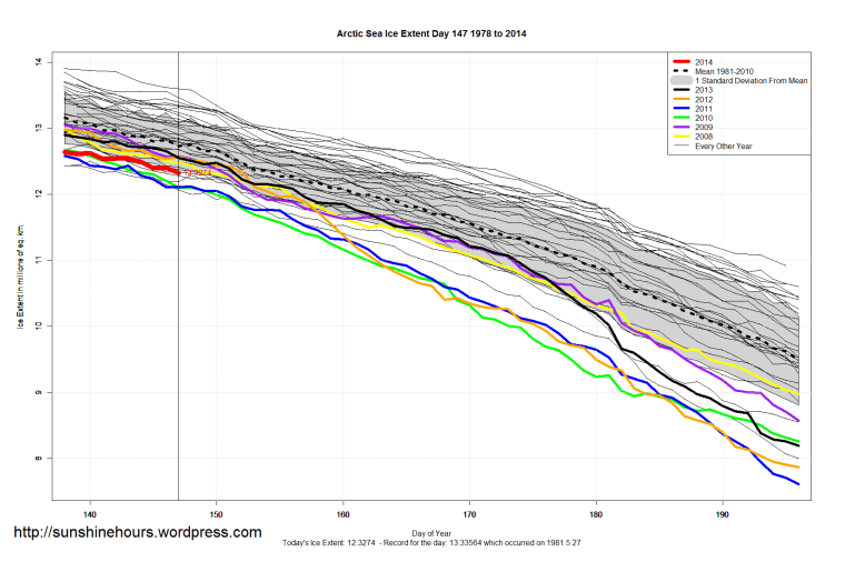 Arctic_Sea_Ice_Extent_Zoomed_2014_Day_147_1981-2010